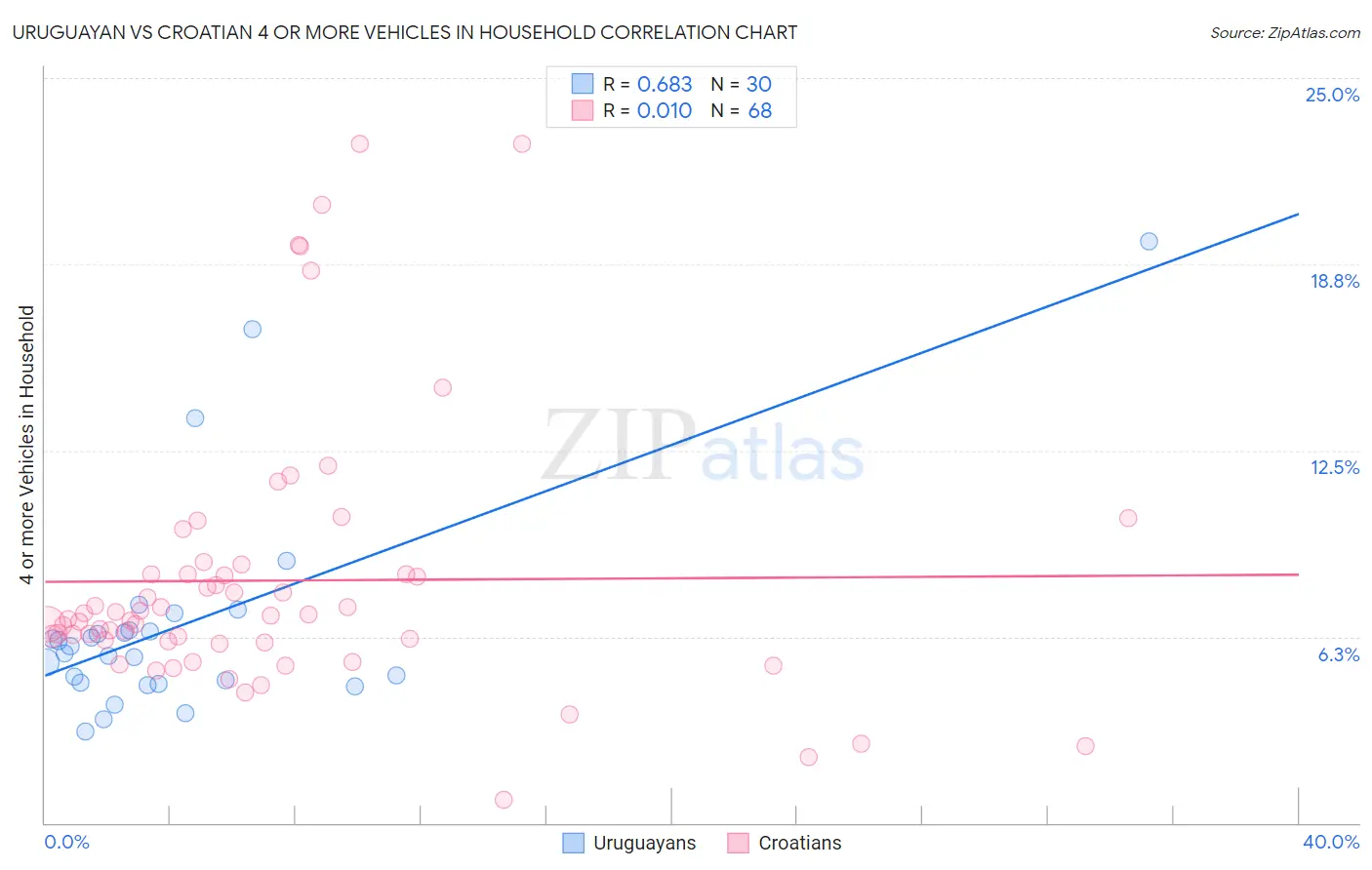 Uruguayan vs Croatian 4 or more Vehicles in Household