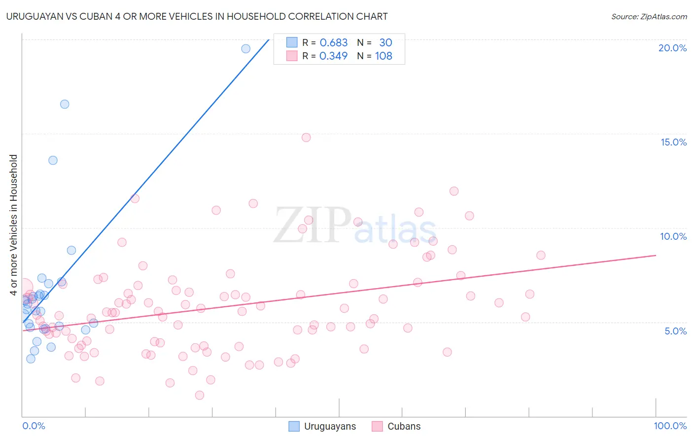 Uruguayan vs Cuban 4 or more Vehicles in Household