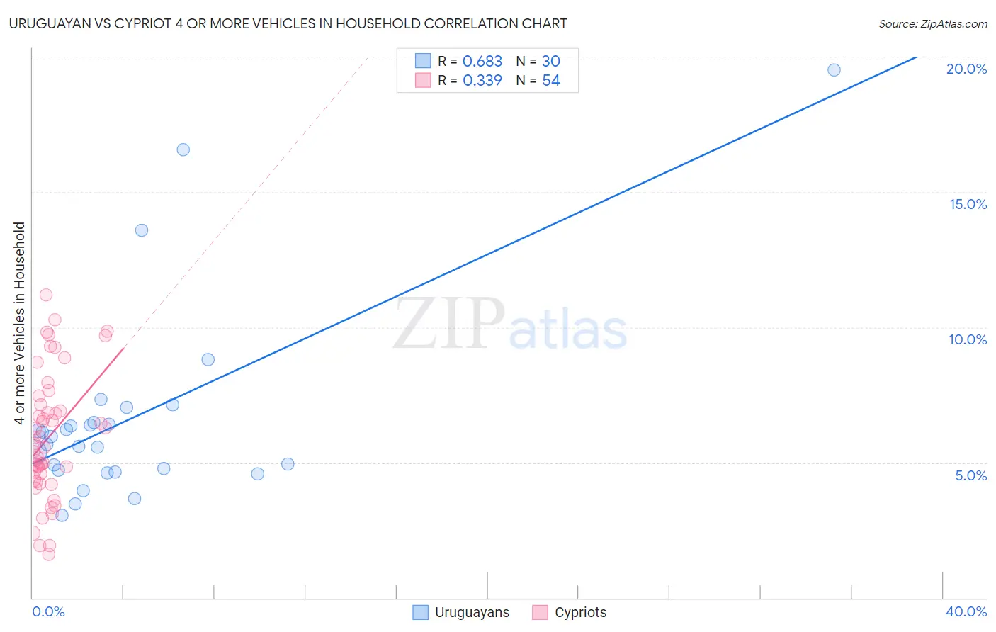 Uruguayan vs Cypriot 4 or more Vehicles in Household