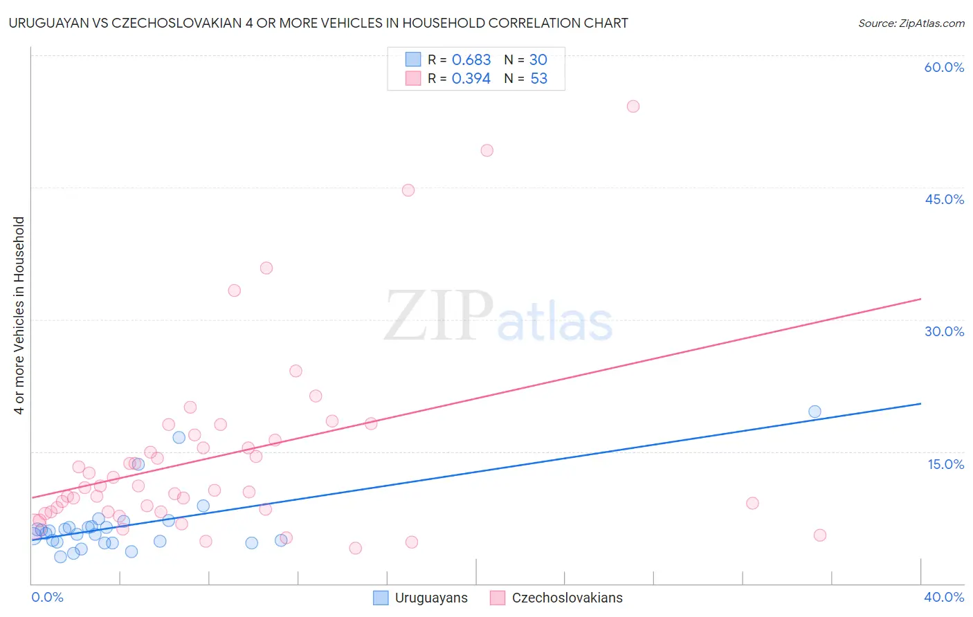 Uruguayan vs Czechoslovakian 4 or more Vehicles in Household