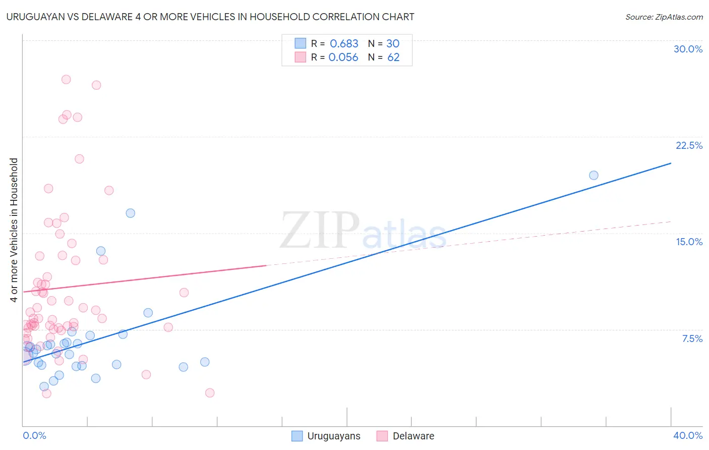 Uruguayan vs Delaware 4 or more Vehicles in Household