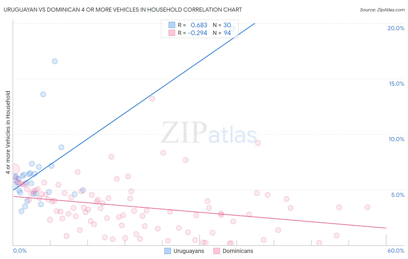 Uruguayan vs Dominican 4 or more Vehicles in Household