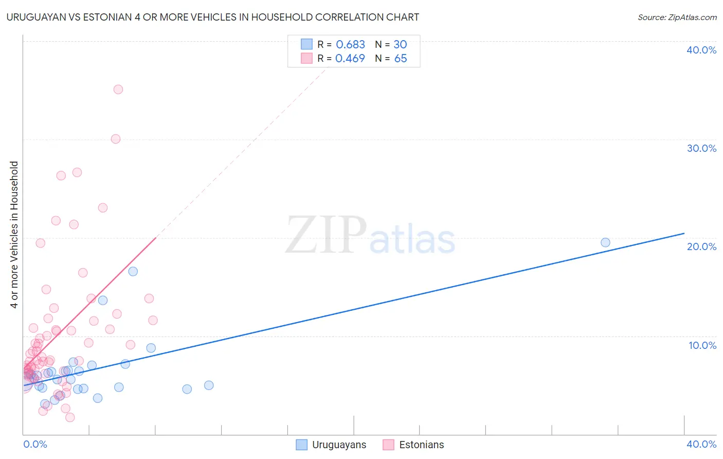 Uruguayan vs Estonian 4 or more Vehicles in Household