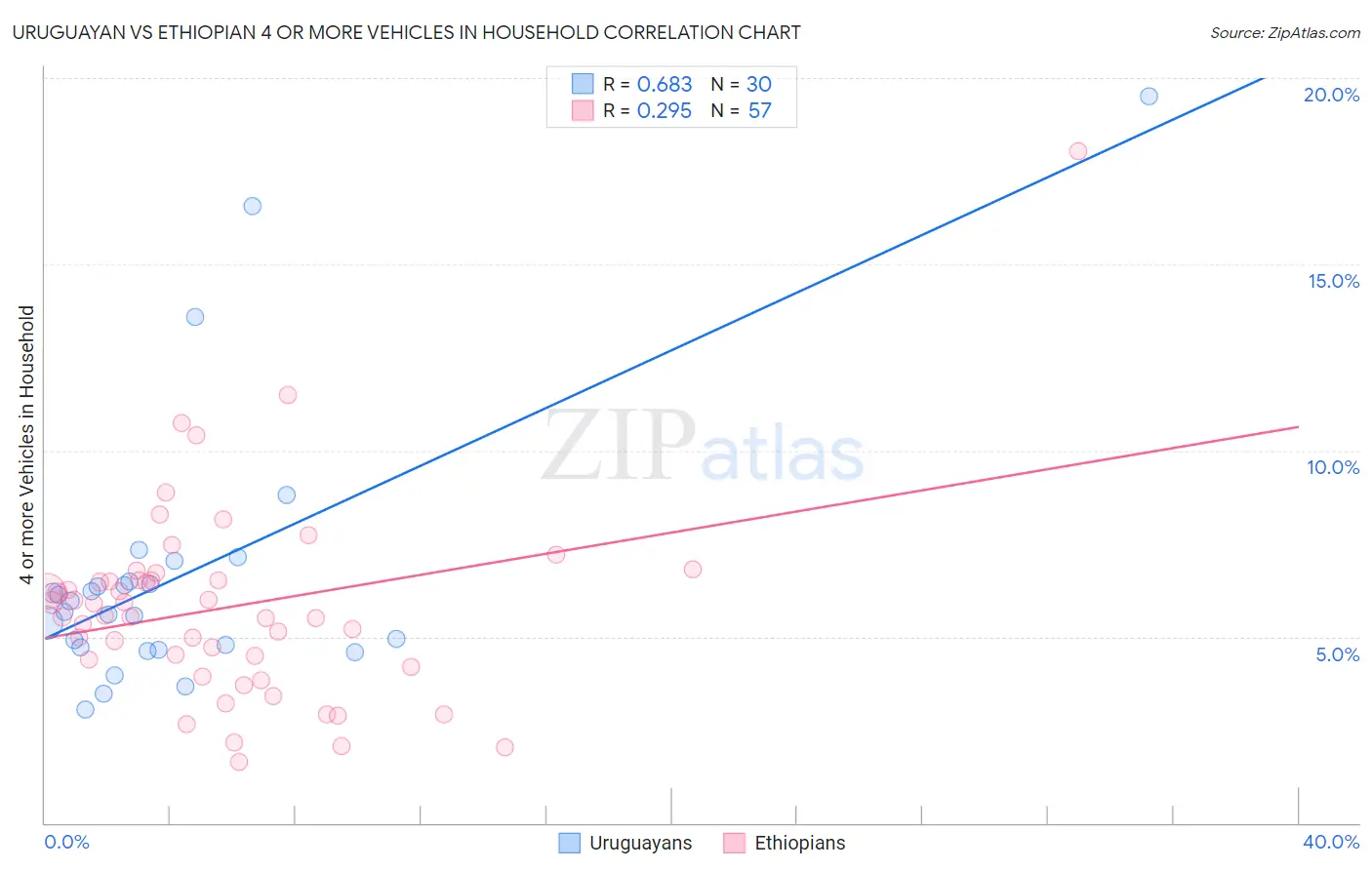 Uruguayan vs Ethiopian 4 or more Vehicles in Household