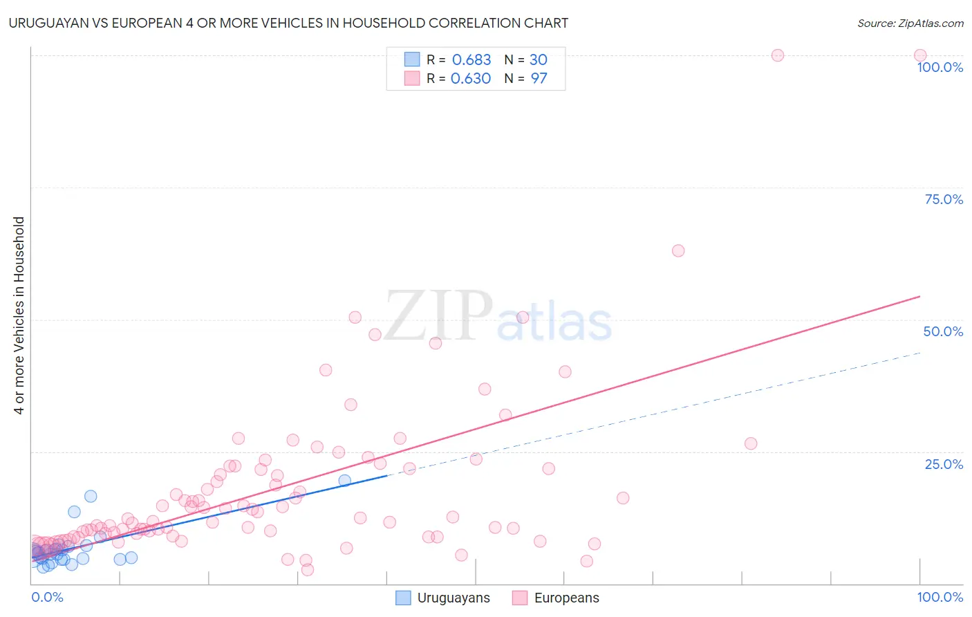 Uruguayan vs European 4 or more Vehicles in Household