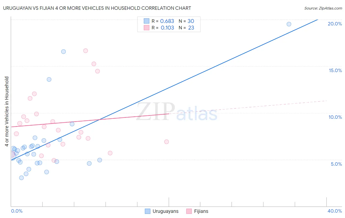 Uruguayan vs Fijian 4 or more Vehicles in Household