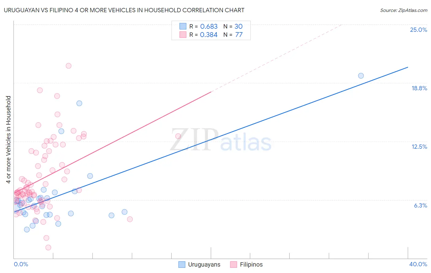 Uruguayan vs Filipino 4 or more Vehicles in Household