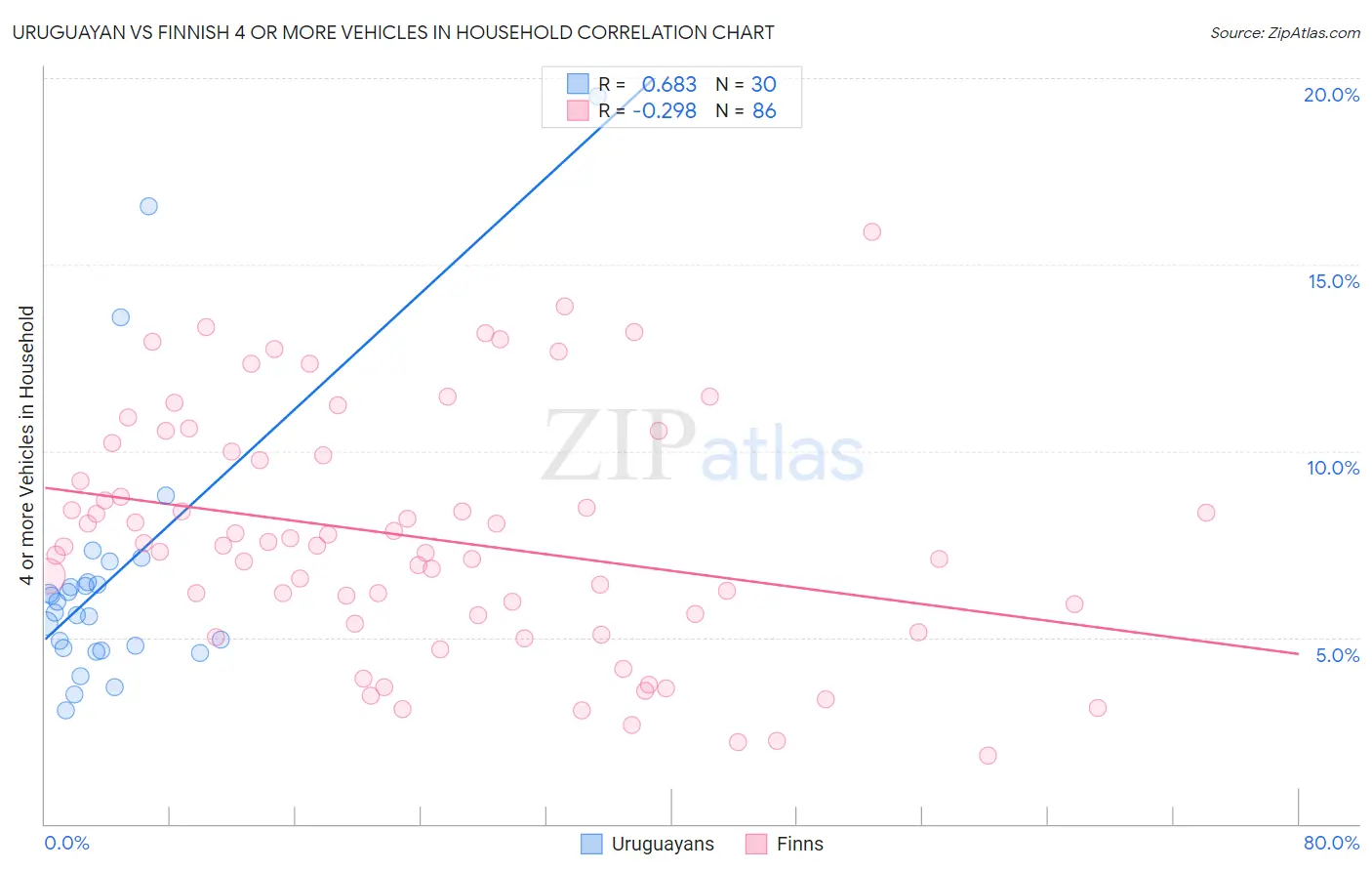 Uruguayan vs Finnish 4 or more Vehicles in Household