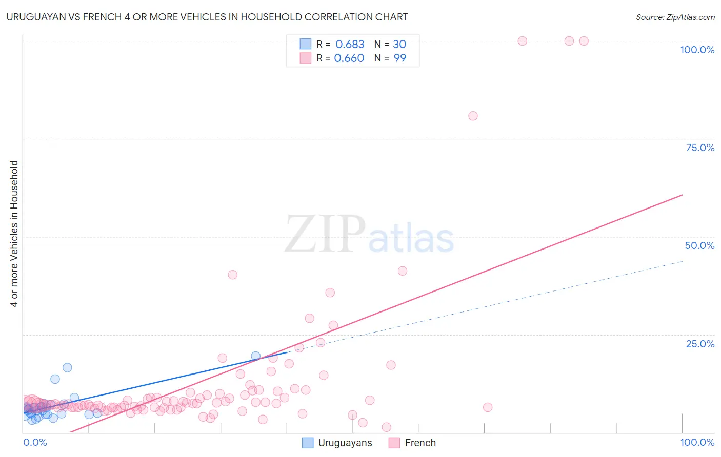 Uruguayan vs French 4 or more Vehicles in Household