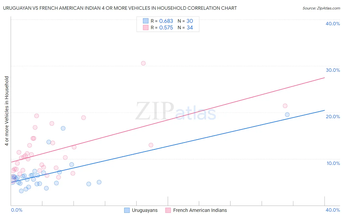 Uruguayan vs French American Indian 4 or more Vehicles in Household