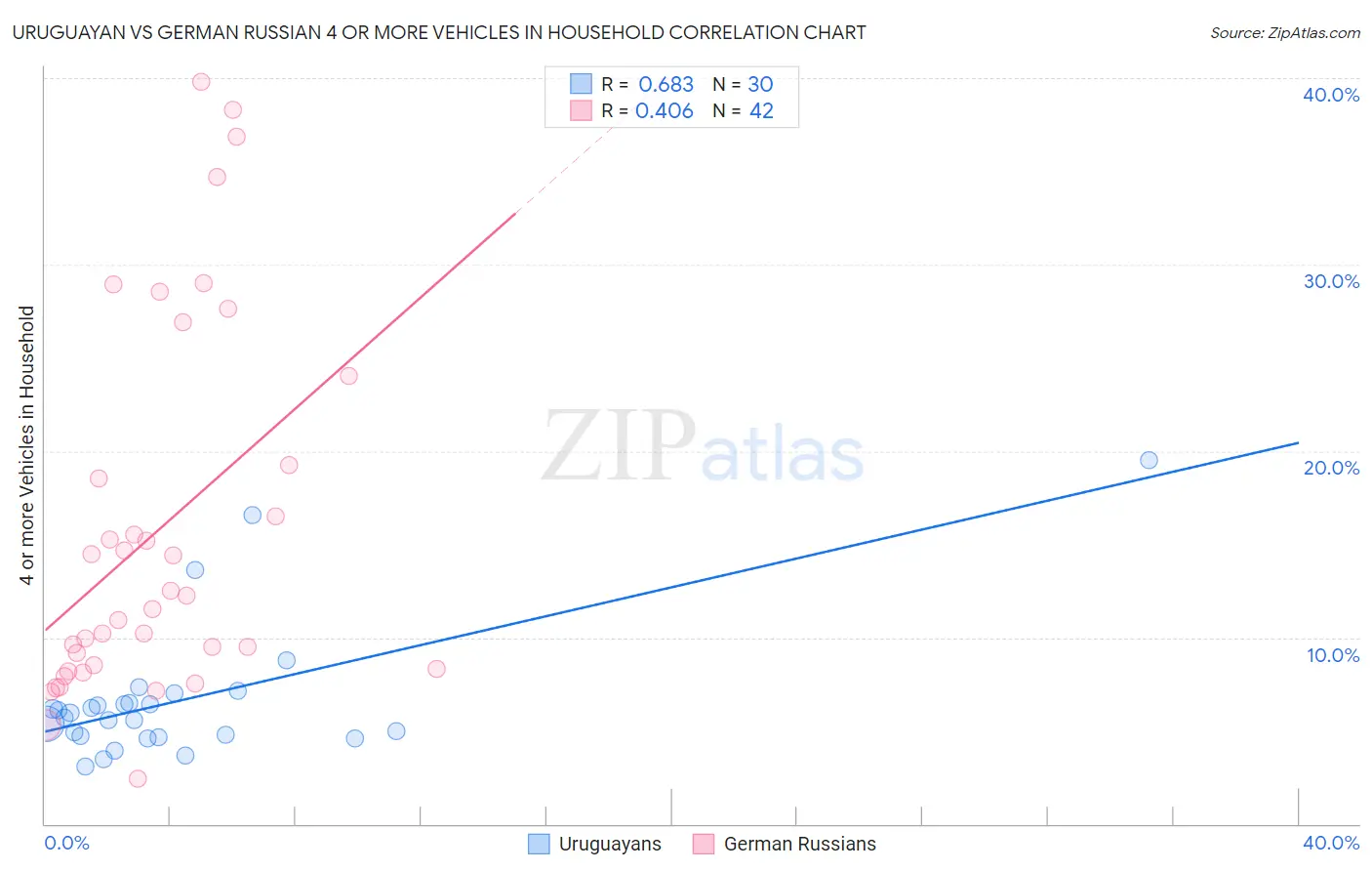Uruguayan vs German Russian 4 or more Vehicles in Household