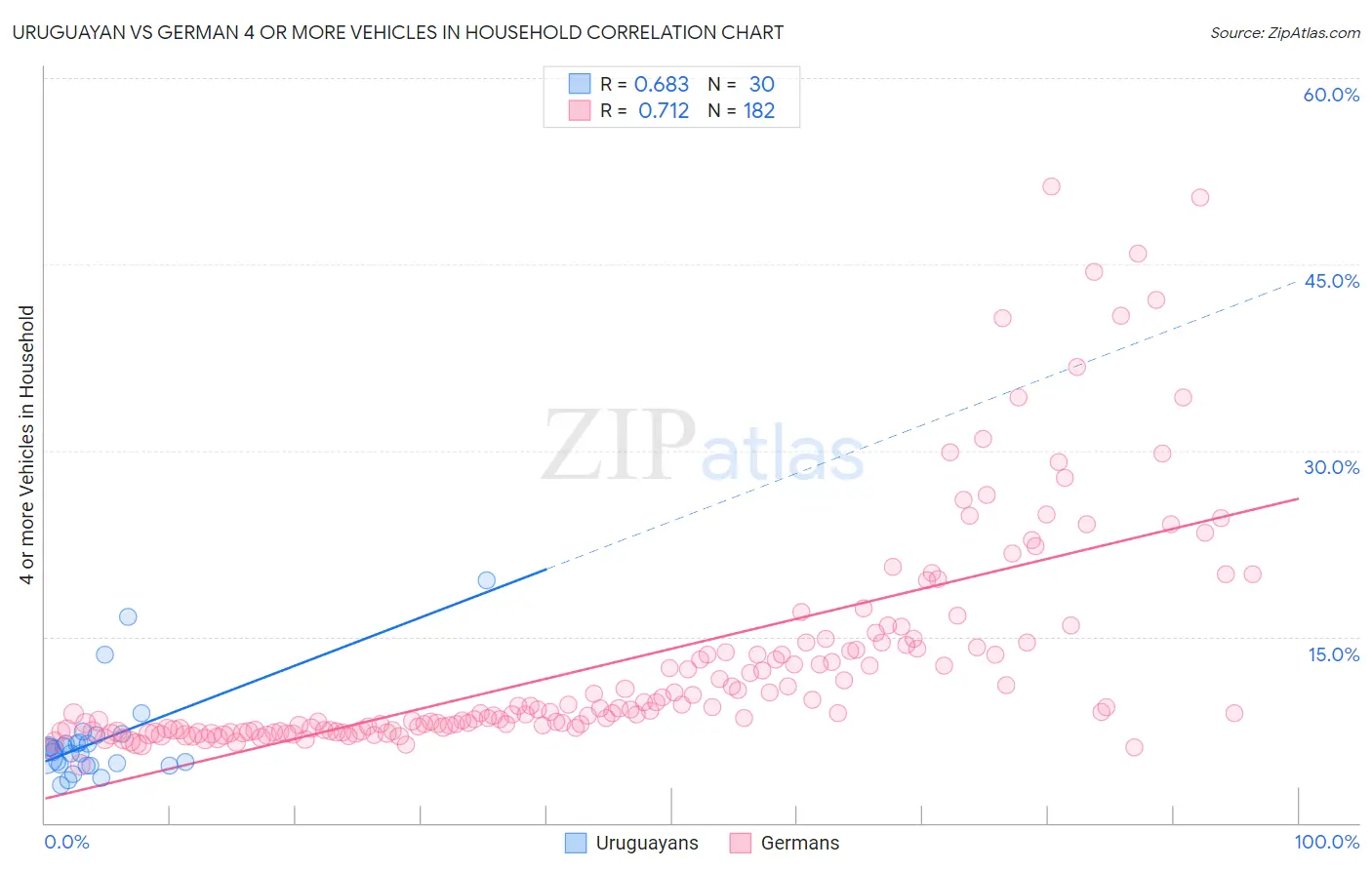 Uruguayan vs German 4 or more Vehicles in Household