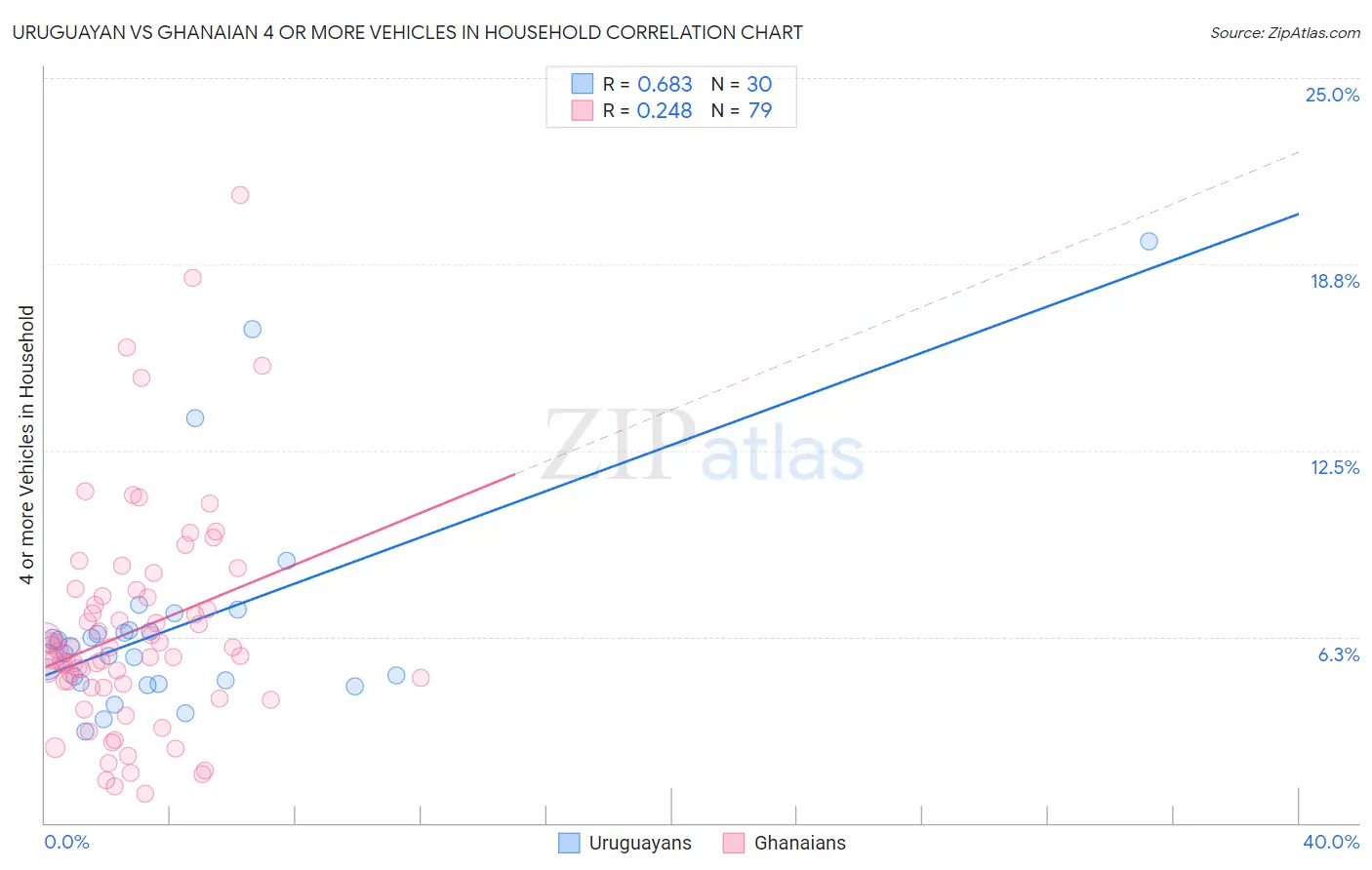 Uruguayan vs Ghanaian 4 or more Vehicles in Household