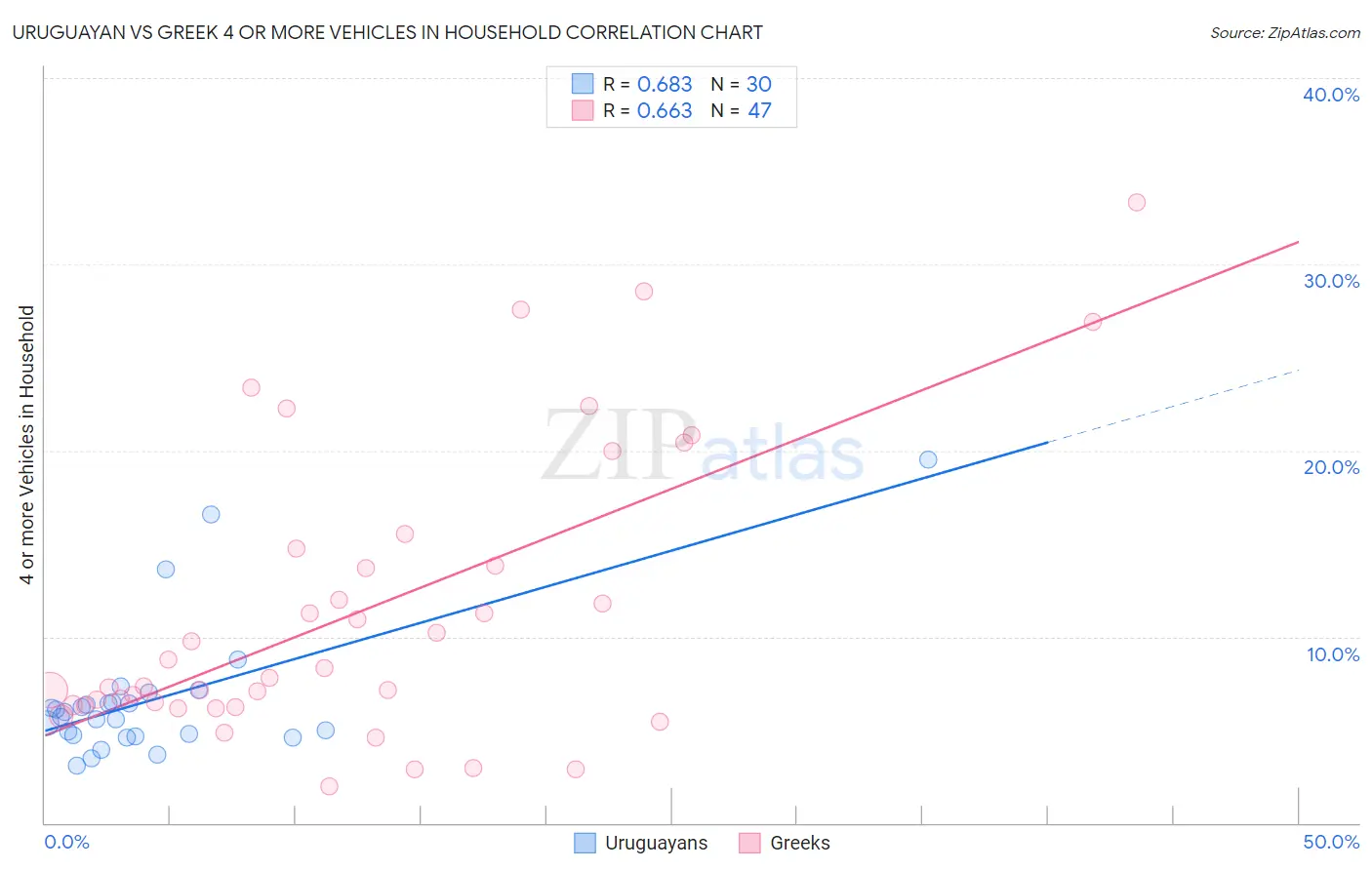 Uruguayan vs Greek 4 or more Vehicles in Household