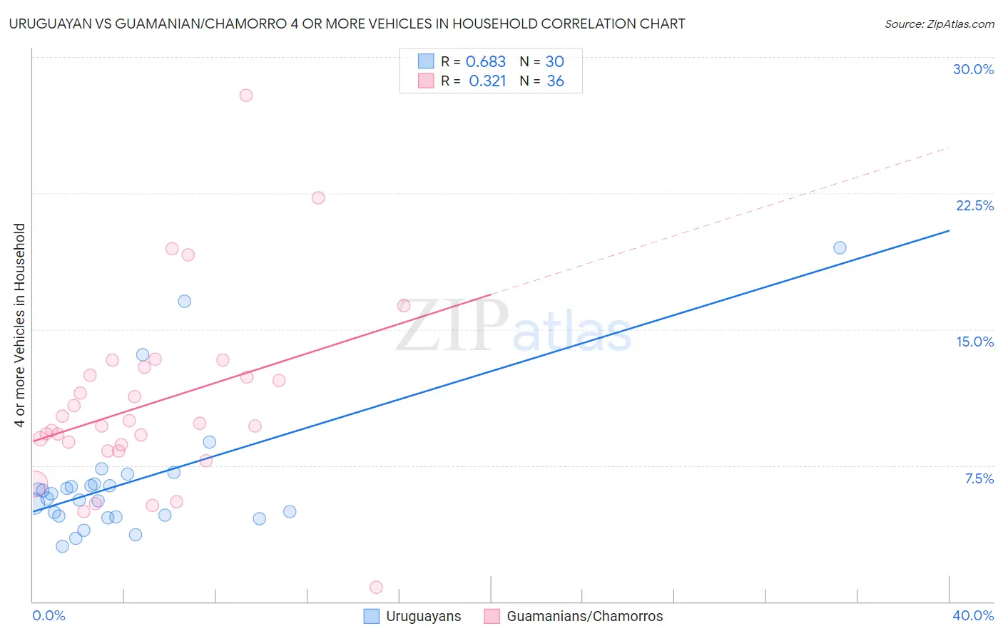 Uruguayan vs Guamanian/Chamorro 4 or more Vehicles in Household