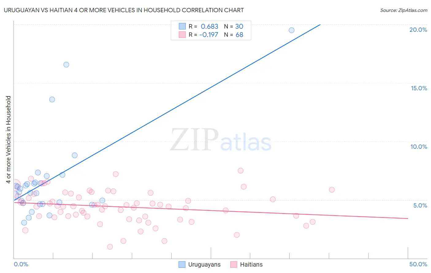 Uruguayan vs Haitian 4 or more Vehicles in Household