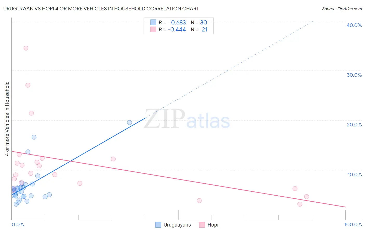 Uruguayan vs Hopi 4 or more Vehicles in Household