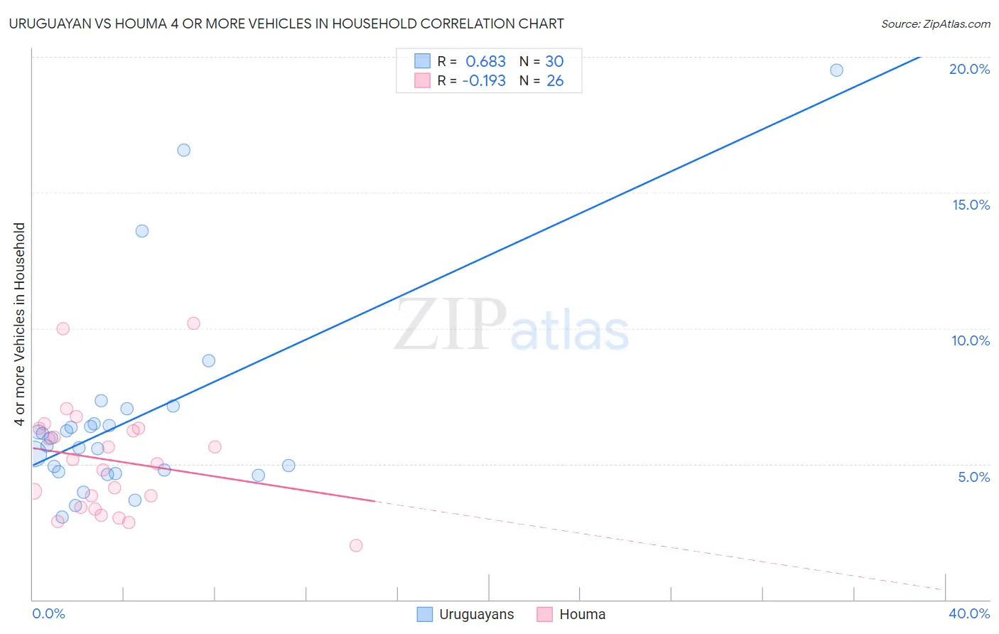 Uruguayan vs Houma 4 or more Vehicles in Household