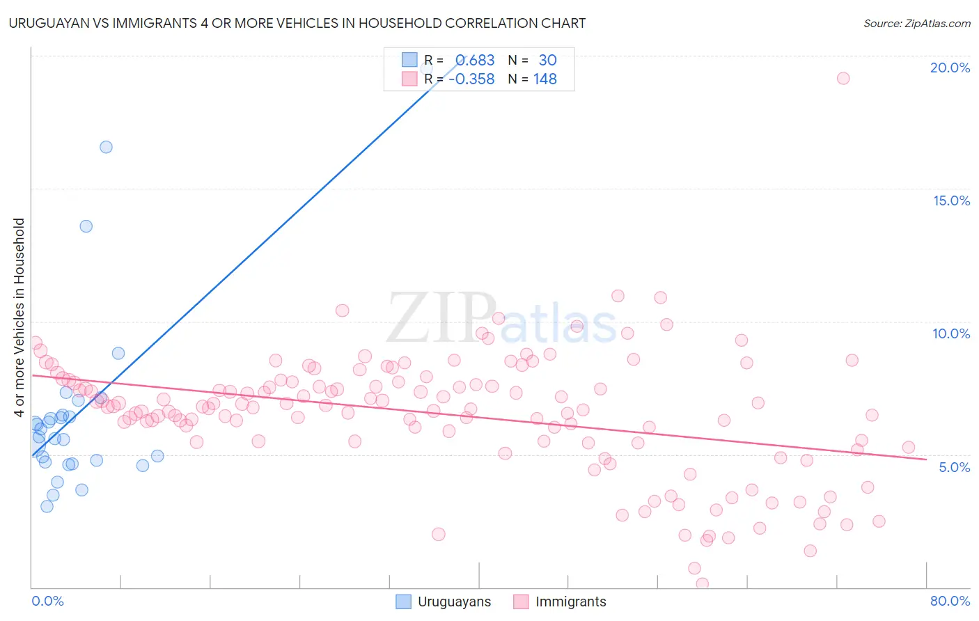 Uruguayan vs Immigrants 4 or more Vehicles in Household
