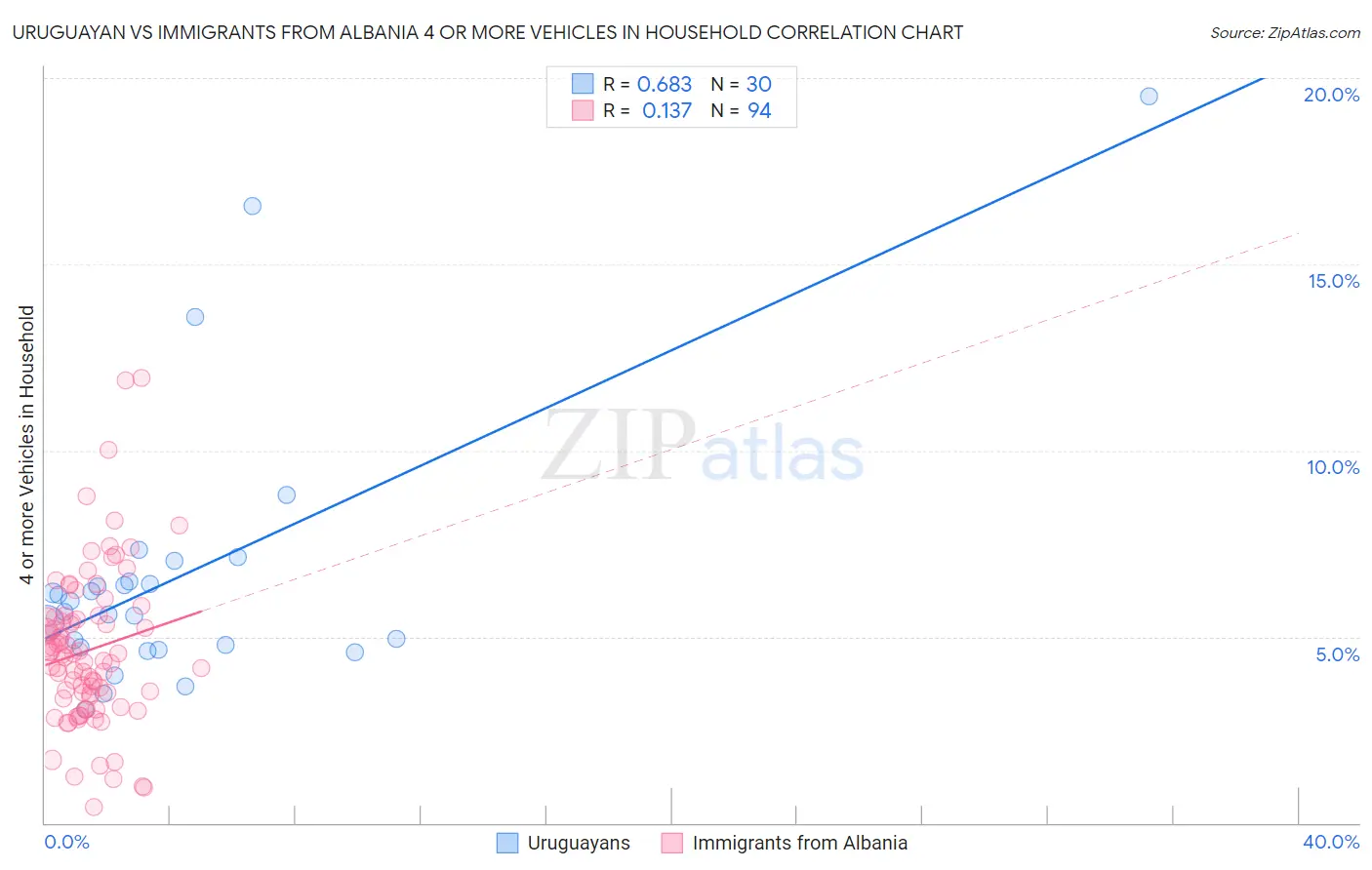 Uruguayan vs Immigrants from Albania 4 or more Vehicles in Household