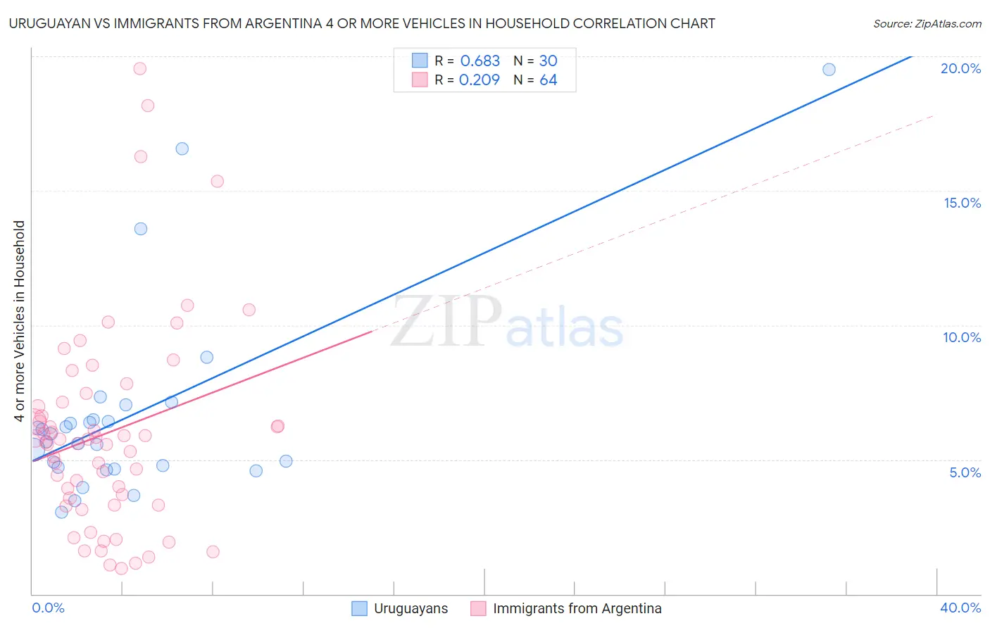 Uruguayan vs Immigrants from Argentina 4 or more Vehicles in Household