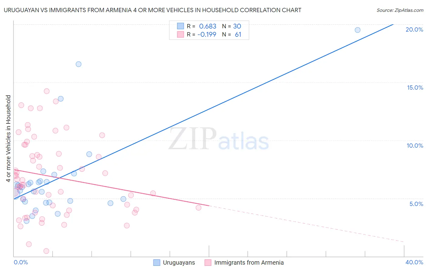 Uruguayan vs Immigrants from Armenia 4 or more Vehicles in Household