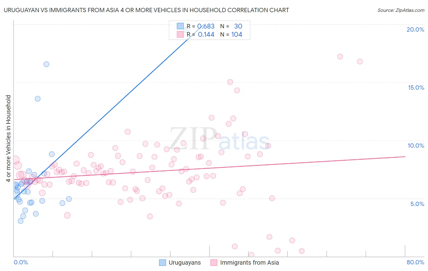 Uruguayan vs Immigrants from Asia 4 or more Vehicles in Household