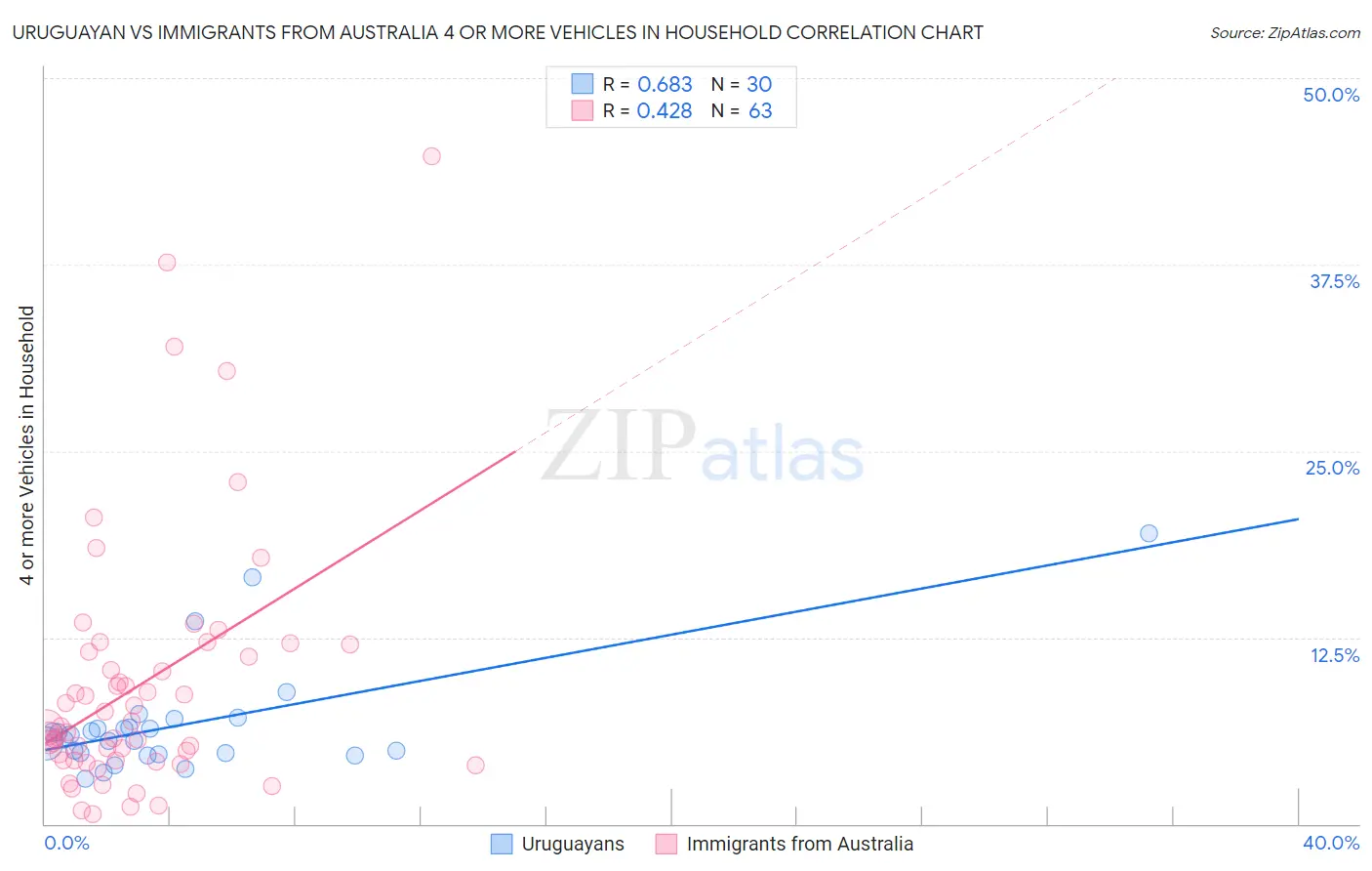 Uruguayan vs Immigrants from Australia 4 or more Vehicles in Household