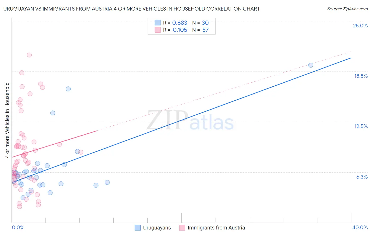 Uruguayan vs Immigrants from Austria 4 or more Vehicles in Household