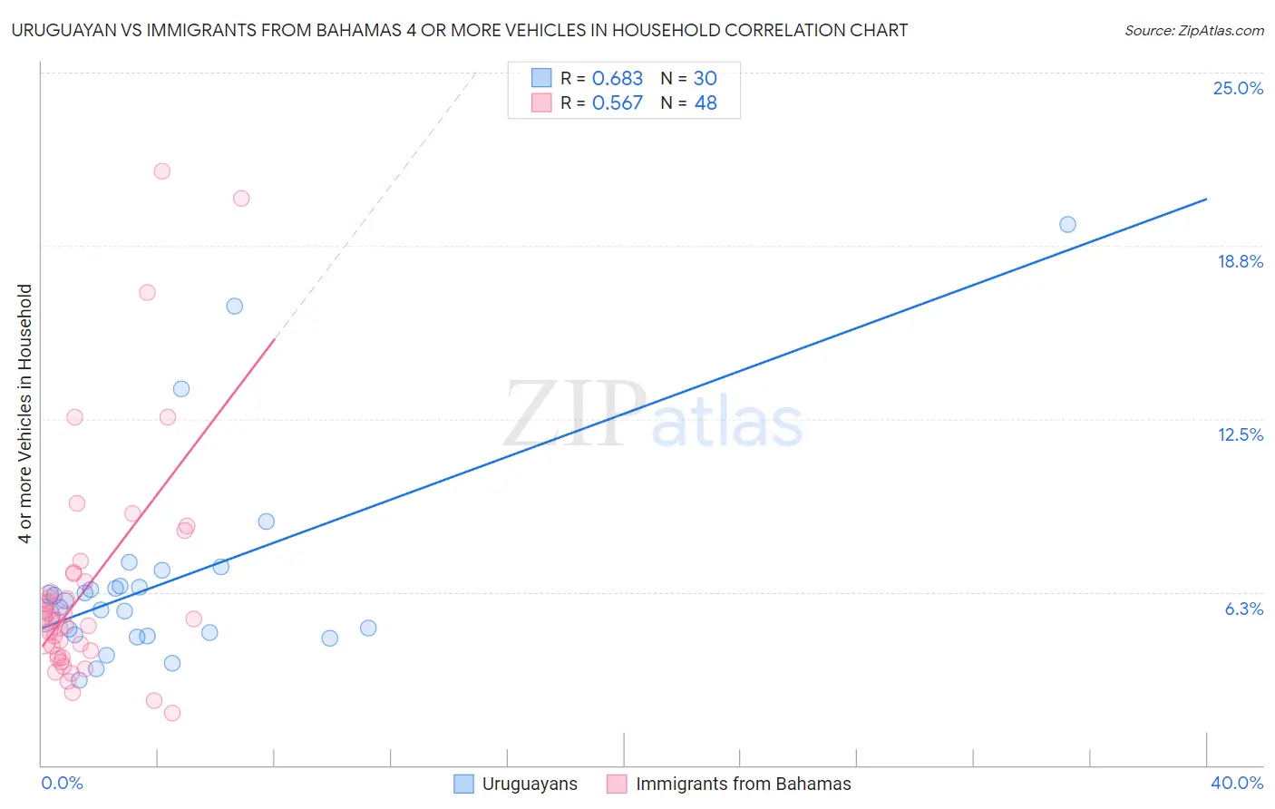 Uruguayan vs Immigrants from Bahamas 4 or more Vehicles in Household