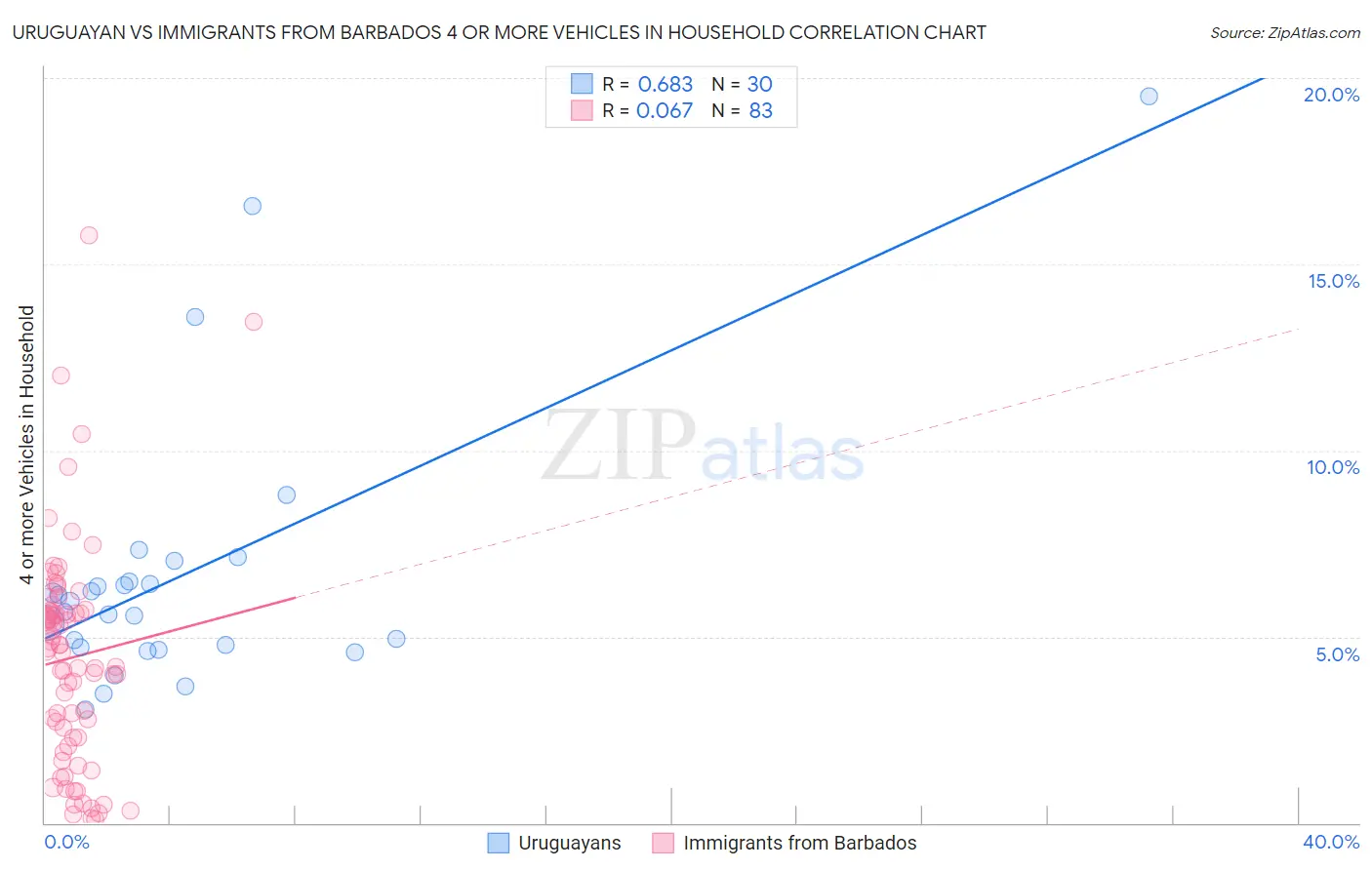 Uruguayan vs Immigrants from Barbados 4 or more Vehicles in Household