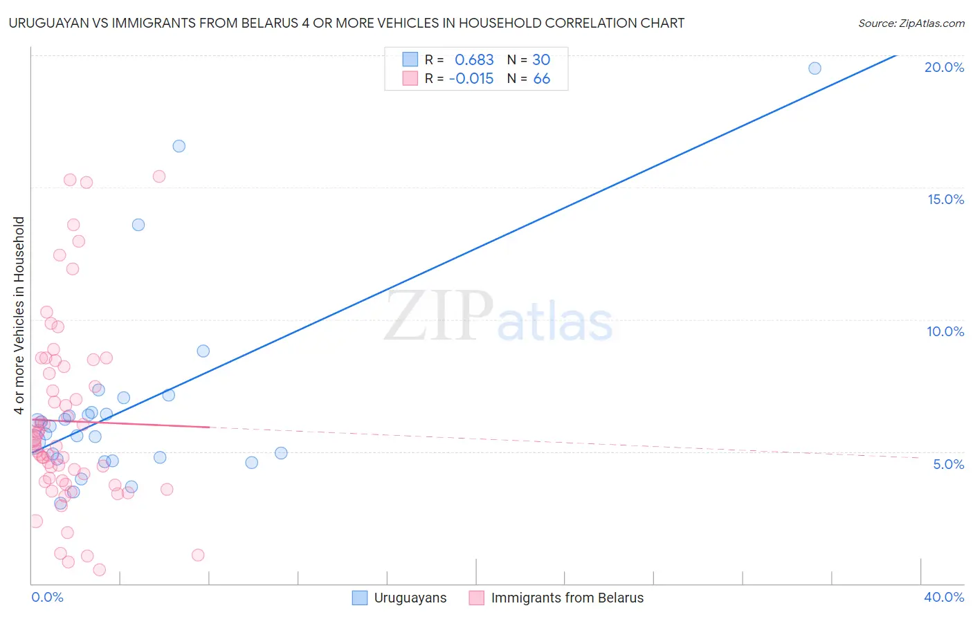 Uruguayan vs Immigrants from Belarus 4 or more Vehicles in Household