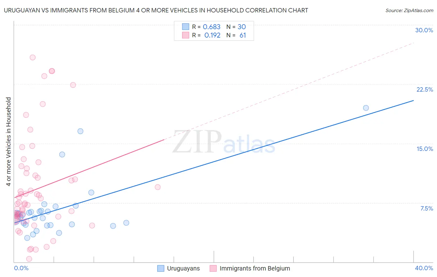 Uruguayan vs Immigrants from Belgium 4 or more Vehicles in Household