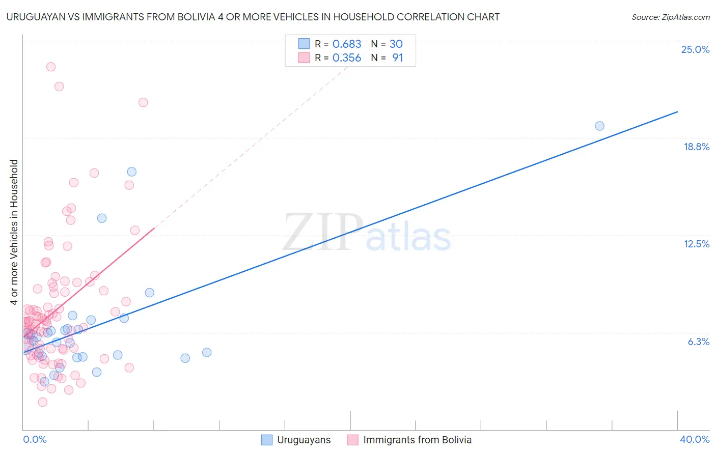 Uruguayan vs Immigrants from Bolivia 4 or more Vehicles in Household