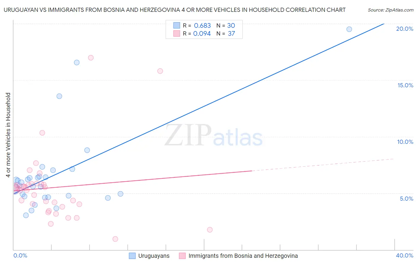 Uruguayan vs Immigrants from Bosnia and Herzegovina 4 or more Vehicles in Household
