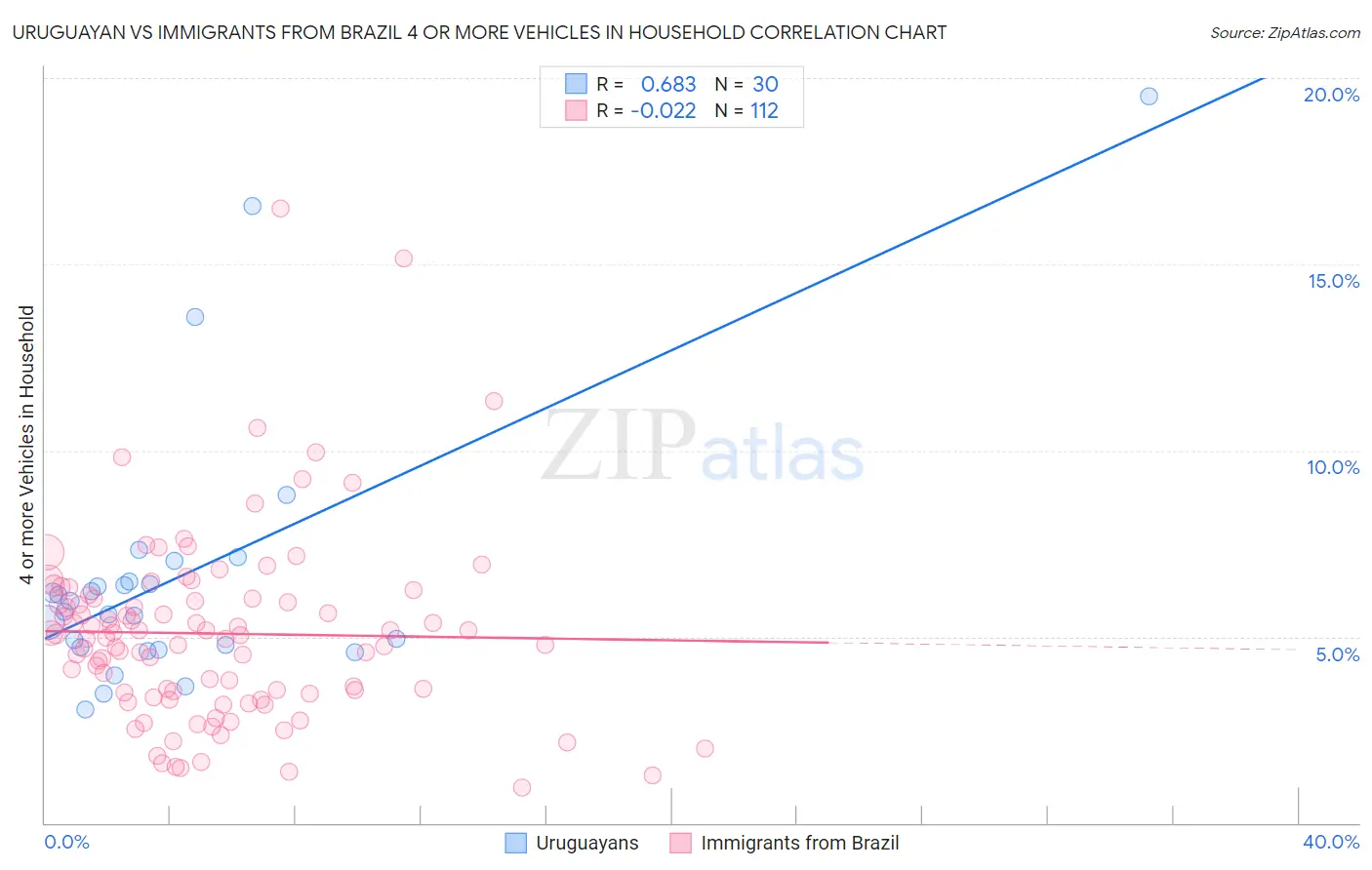 Uruguayan vs Immigrants from Brazil 4 or more Vehicles in Household
