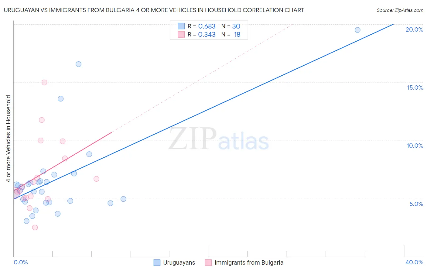 Uruguayan vs Immigrants from Bulgaria 4 or more Vehicles in Household