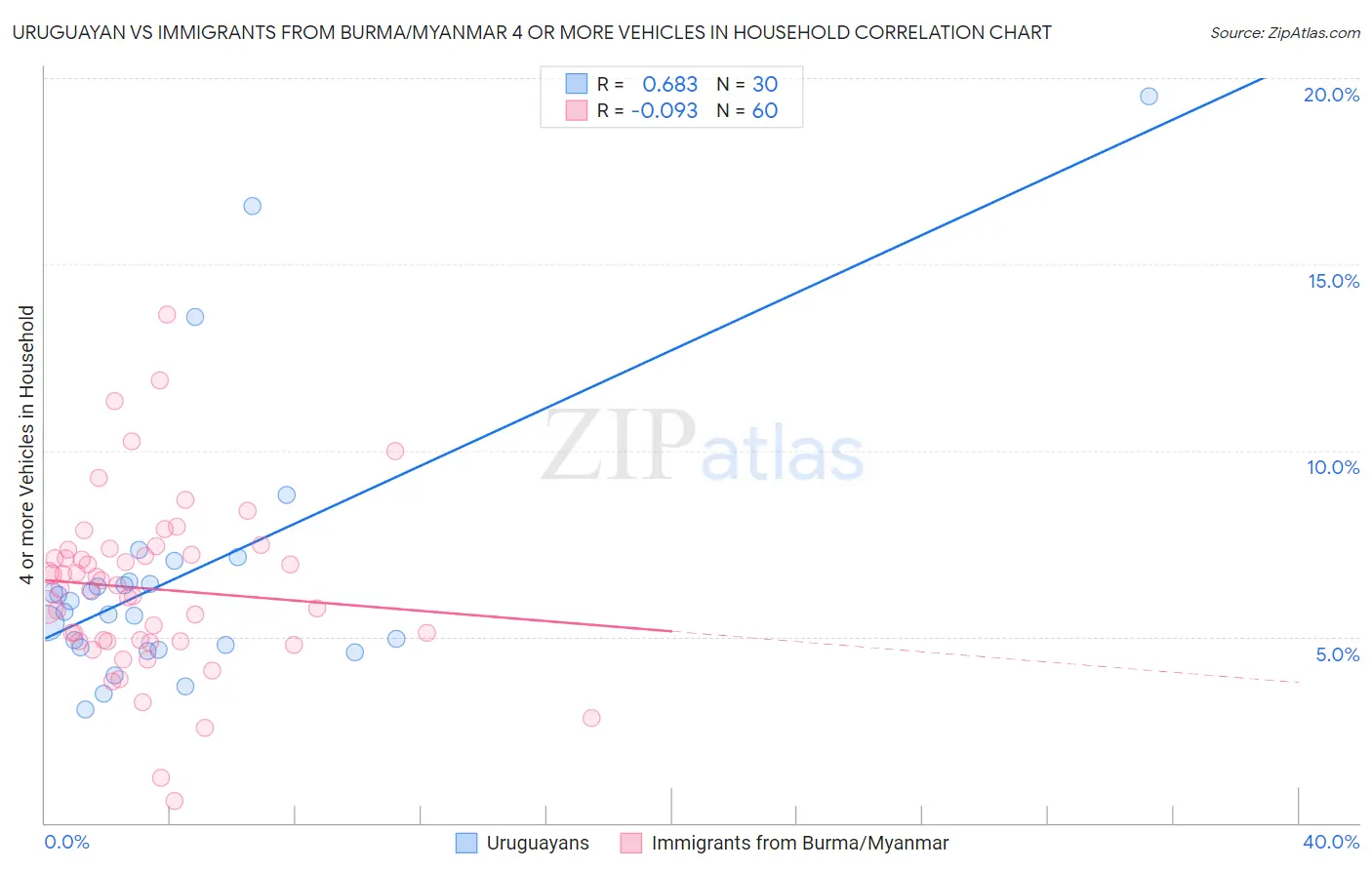 Uruguayan vs Immigrants from Burma/Myanmar 4 or more Vehicles in Household