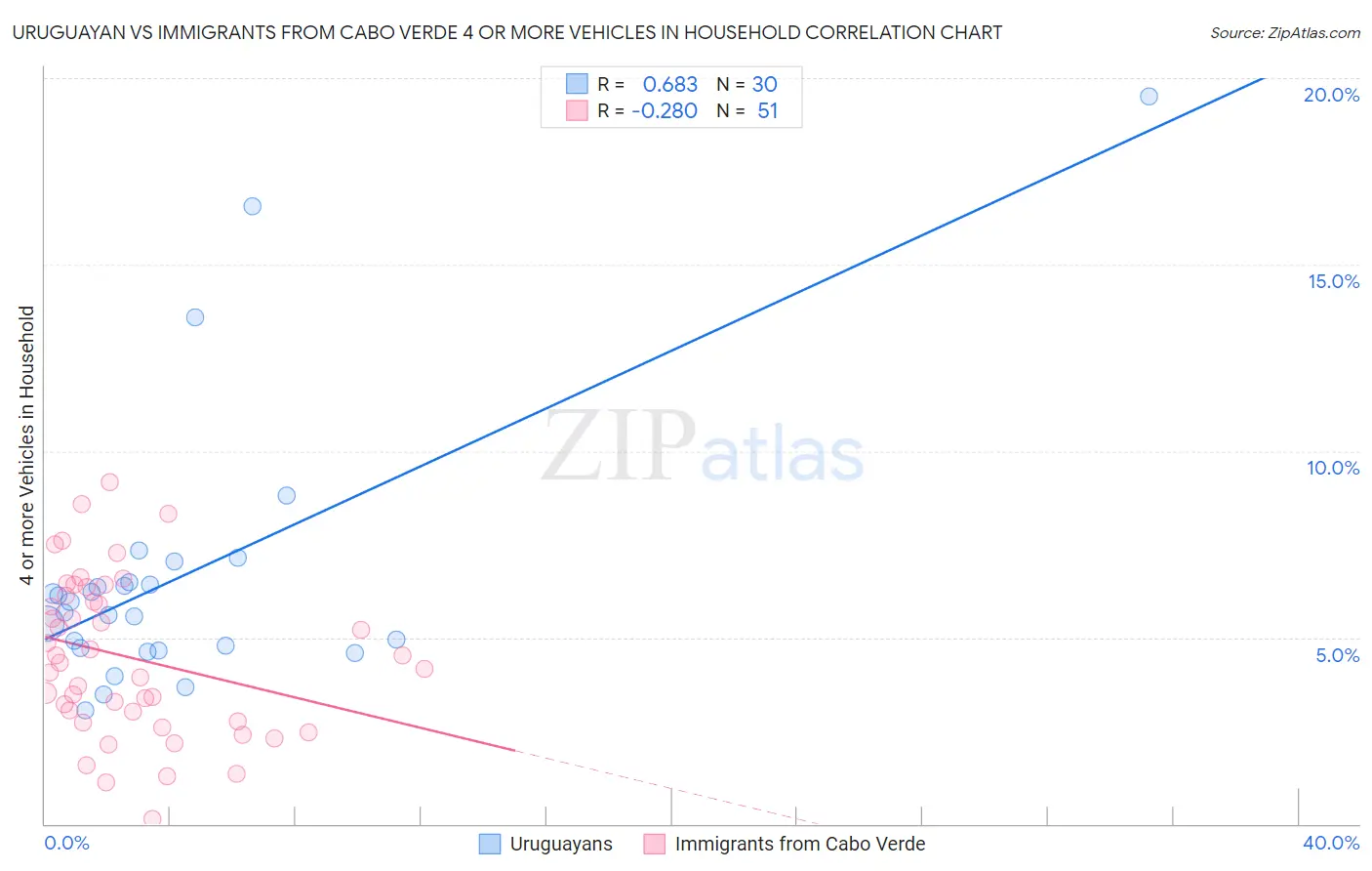 Uruguayan vs Immigrants from Cabo Verde 4 or more Vehicles in Household