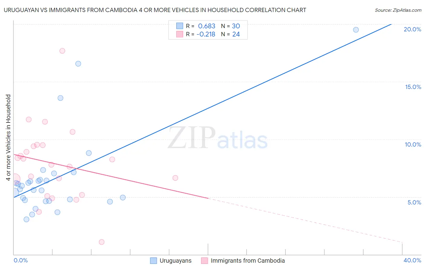 Uruguayan vs Immigrants from Cambodia 4 or more Vehicles in Household