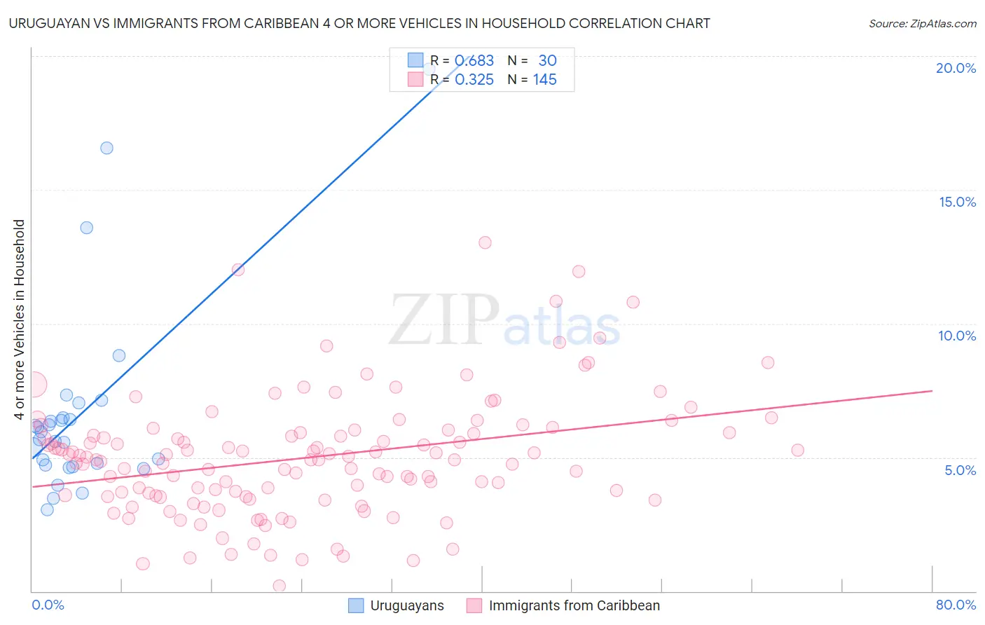 Uruguayan vs Immigrants from Caribbean 4 or more Vehicles in Household