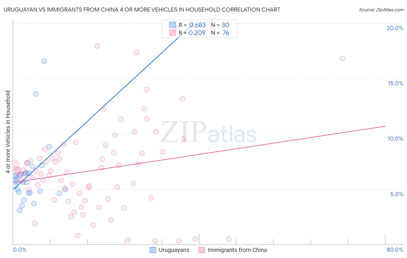 Uruguayan vs Immigrants from China 4 or more Vehicles in Household