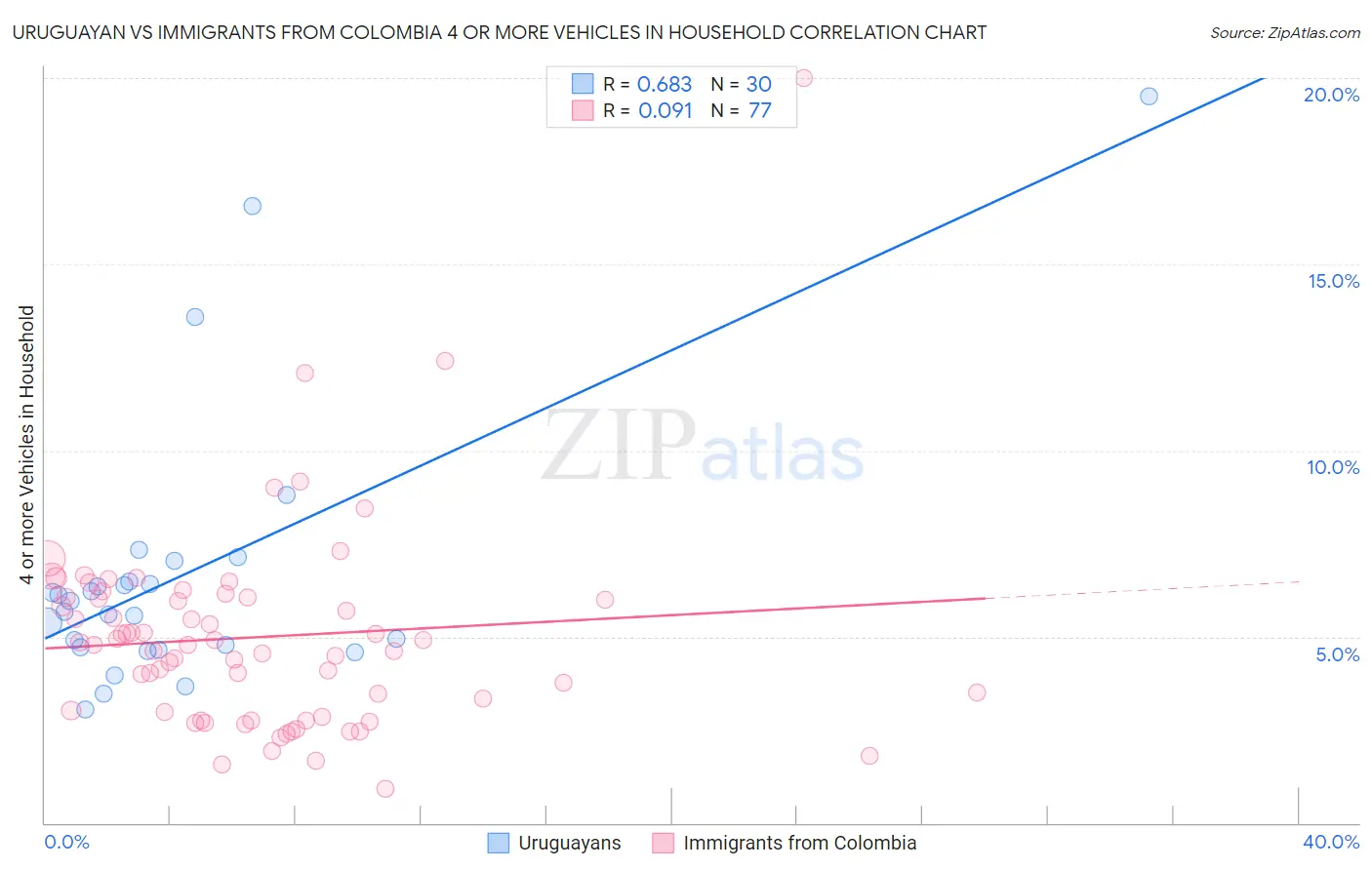 Uruguayan vs Immigrants from Colombia 4 or more Vehicles in Household