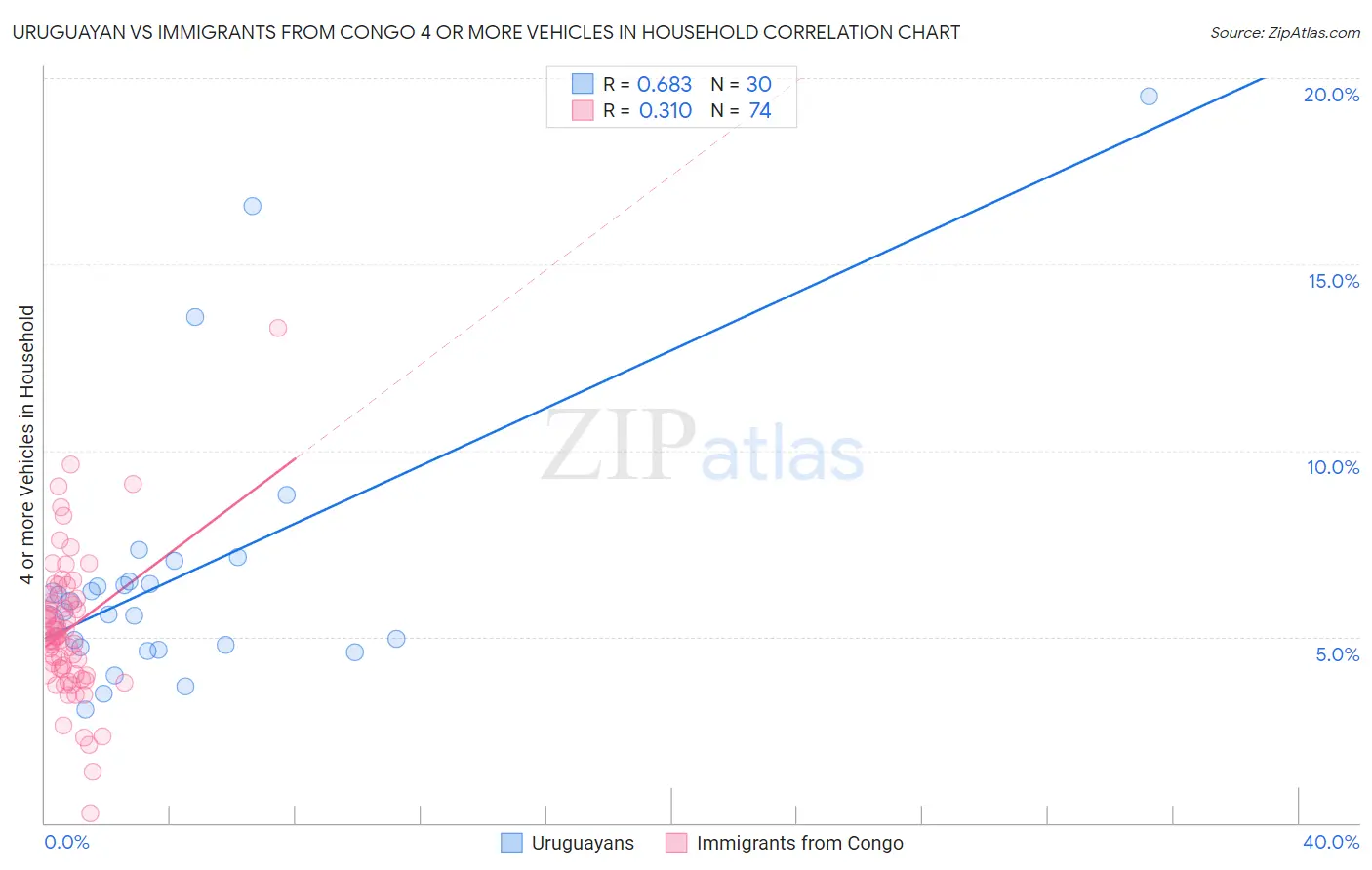 Uruguayan vs Immigrants from Congo 4 or more Vehicles in Household
