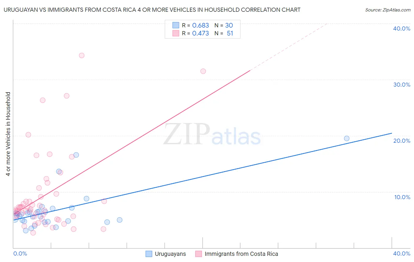 Uruguayan vs Immigrants from Costa Rica 4 or more Vehicles in Household