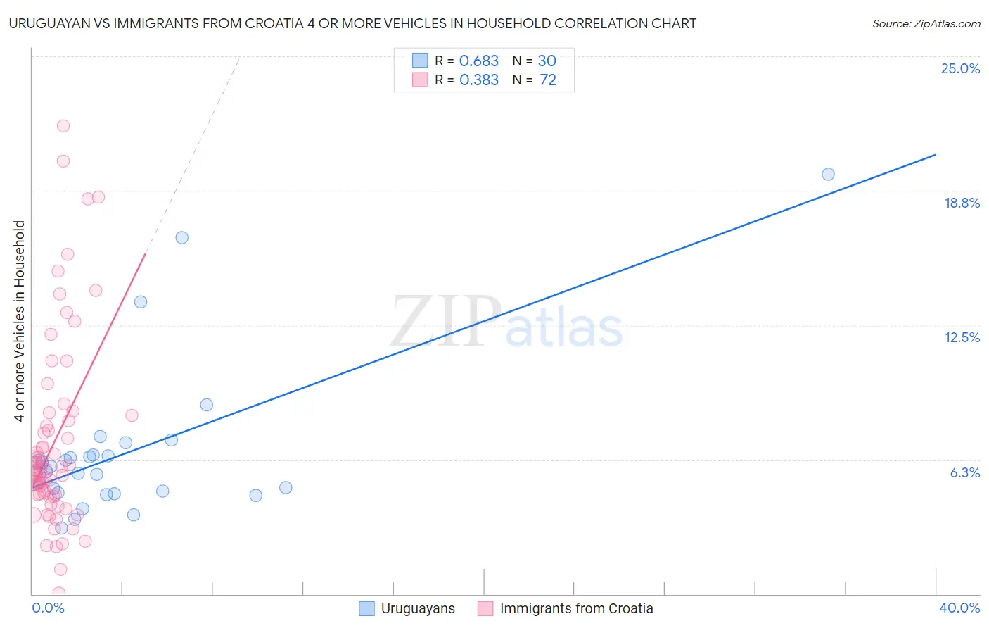 Uruguayan vs Immigrants from Croatia 4 or more Vehicles in Household