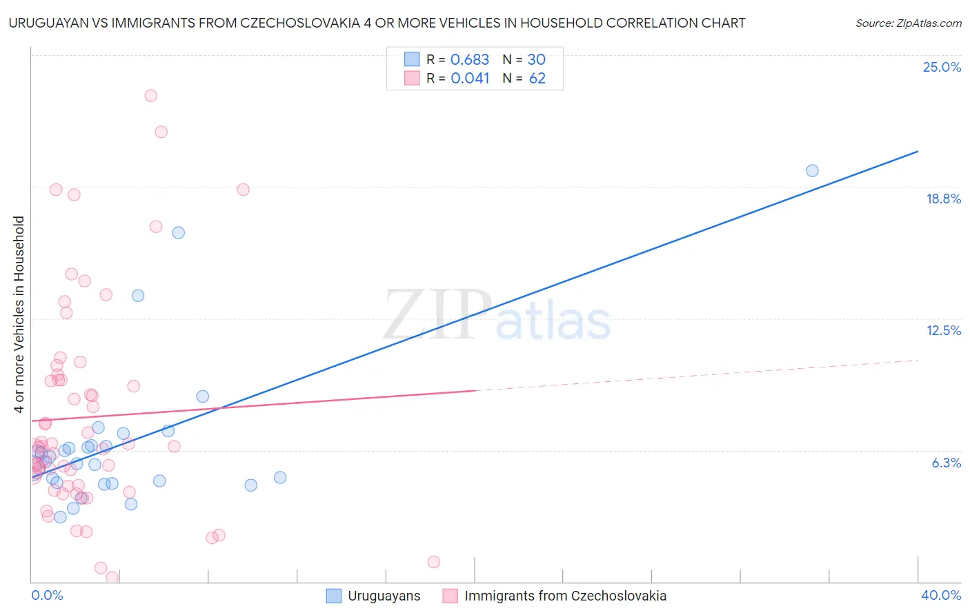 Uruguayan vs Immigrants from Czechoslovakia 4 or more Vehicles in Household