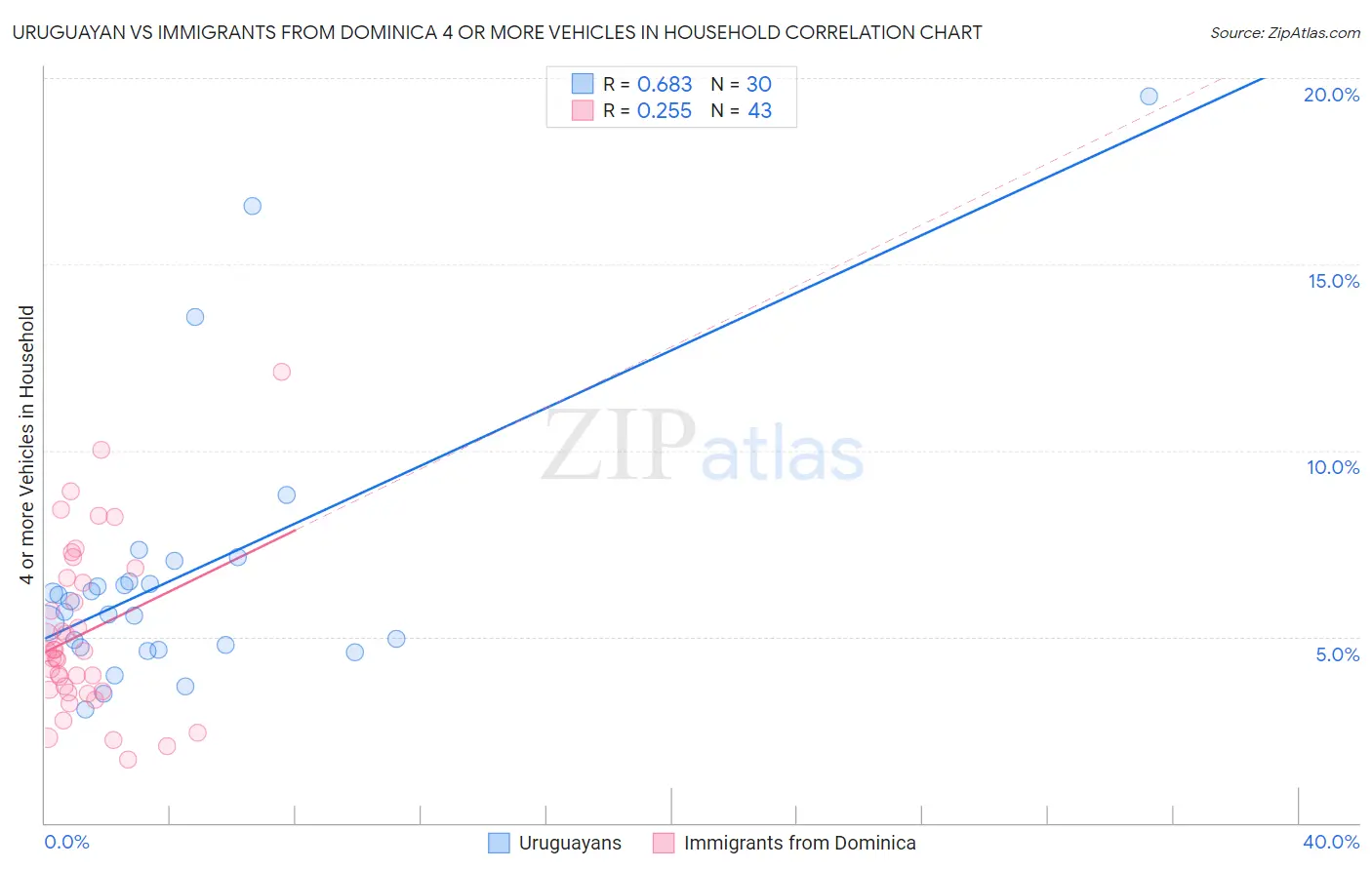 Uruguayan vs Immigrants from Dominica 4 or more Vehicles in Household