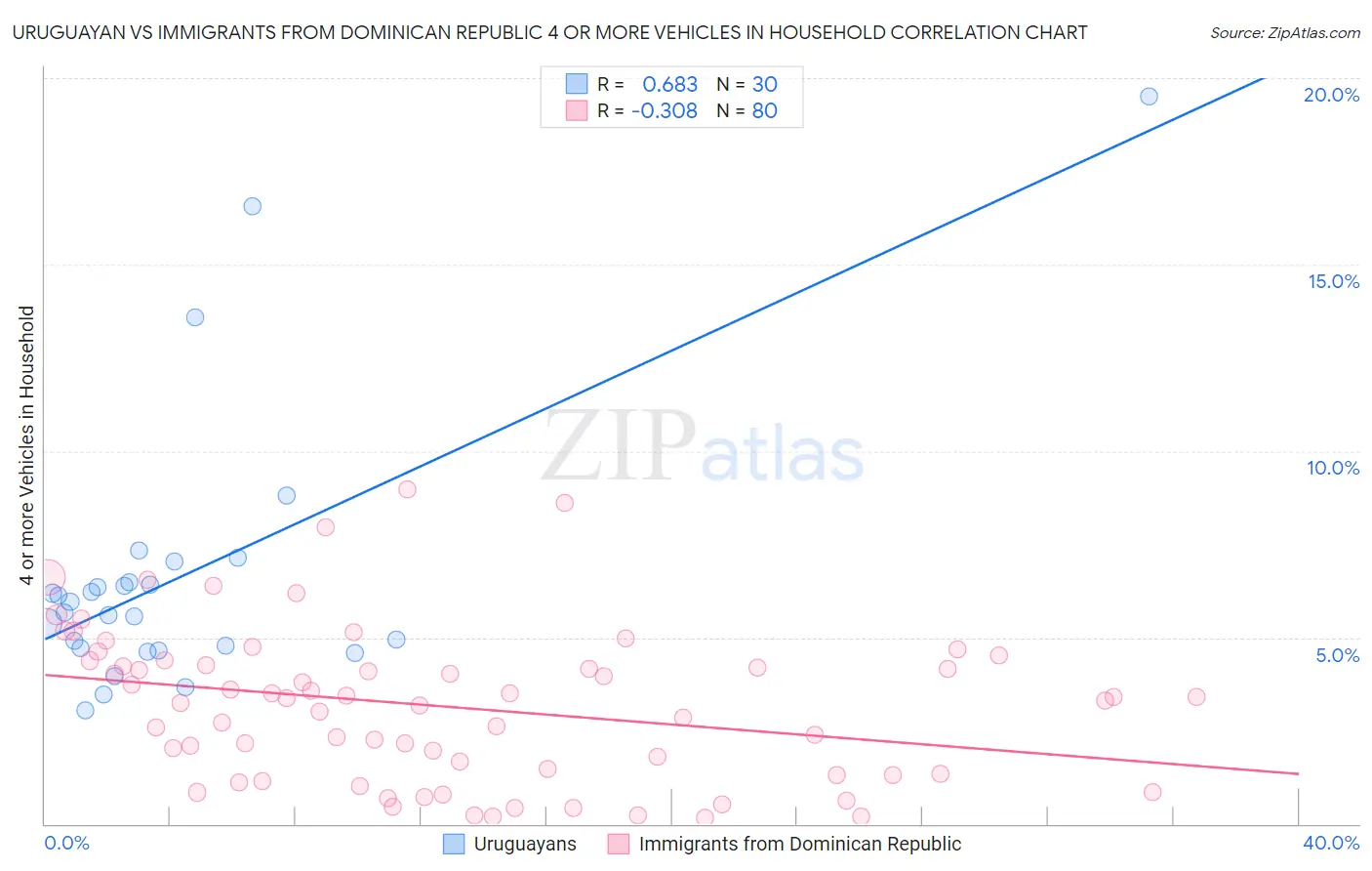 Uruguayan vs Immigrants from Dominican Republic 4 or more Vehicles in Household