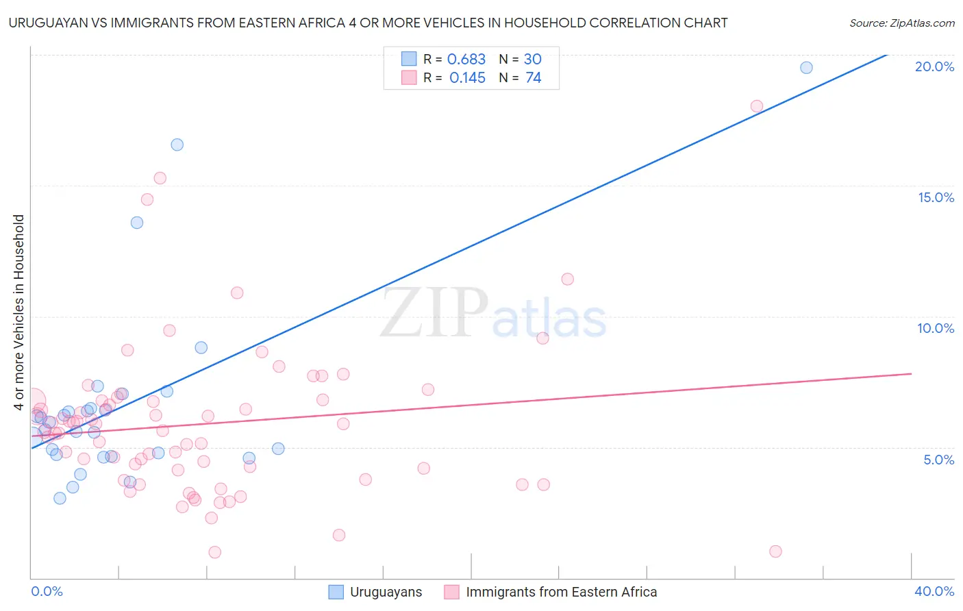 Uruguayan vs Immigrants from Eastern Africa 4 or more Vehicles in Household